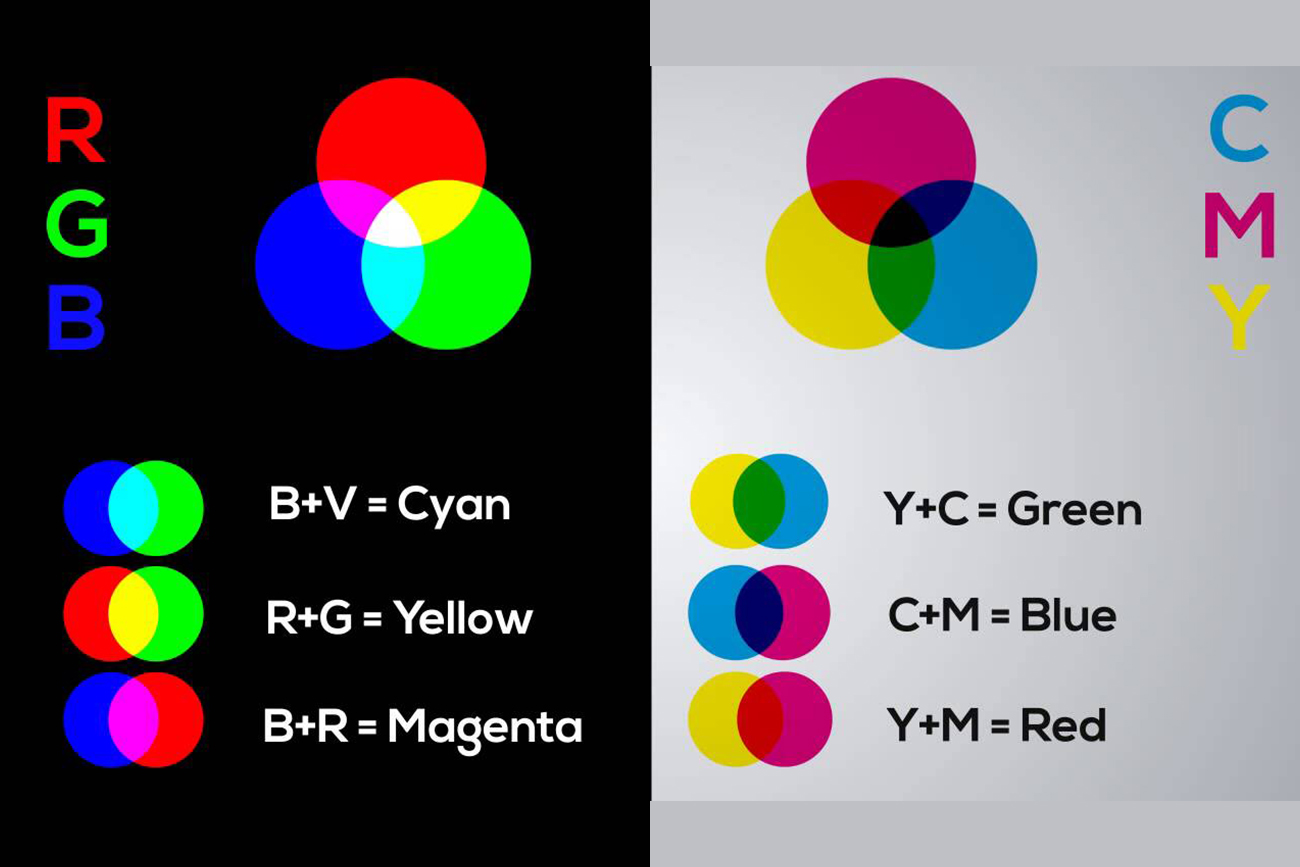 Differences between RGB and CMY